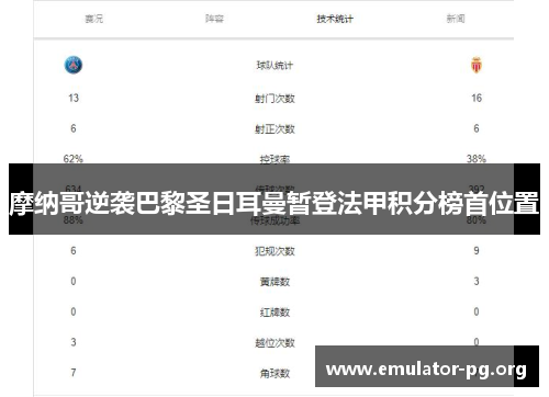摩纳哥逆袭巴黎圣日耳曼暂登法甲积分榜首位置