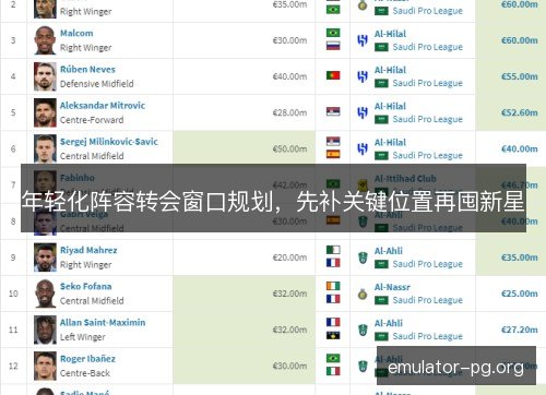 年轻化阵容转会窗口规划,先补关键位置再囤新星 年轻化阵容转会窗口规划,先补关键位置再囤新星